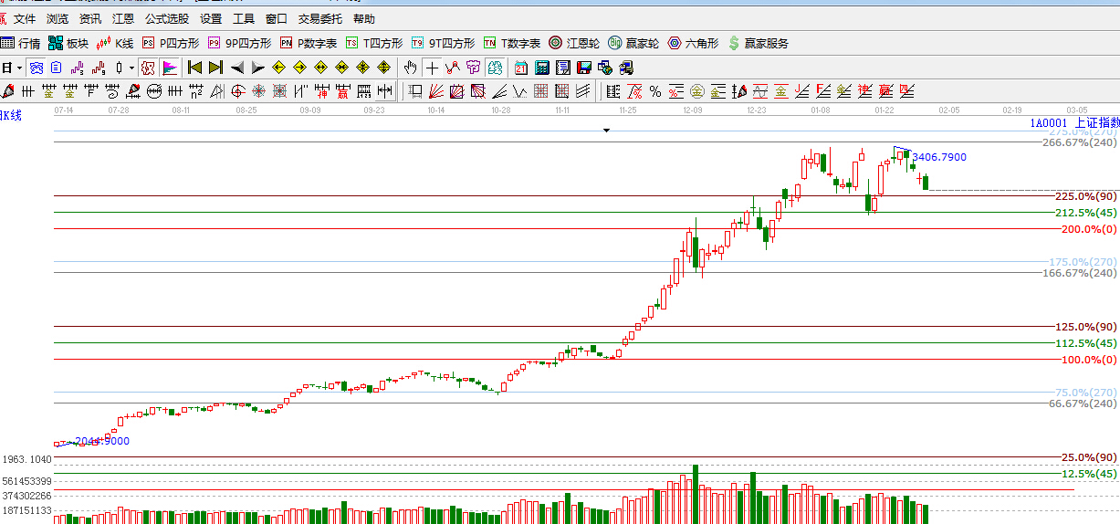 江恩价格百分比