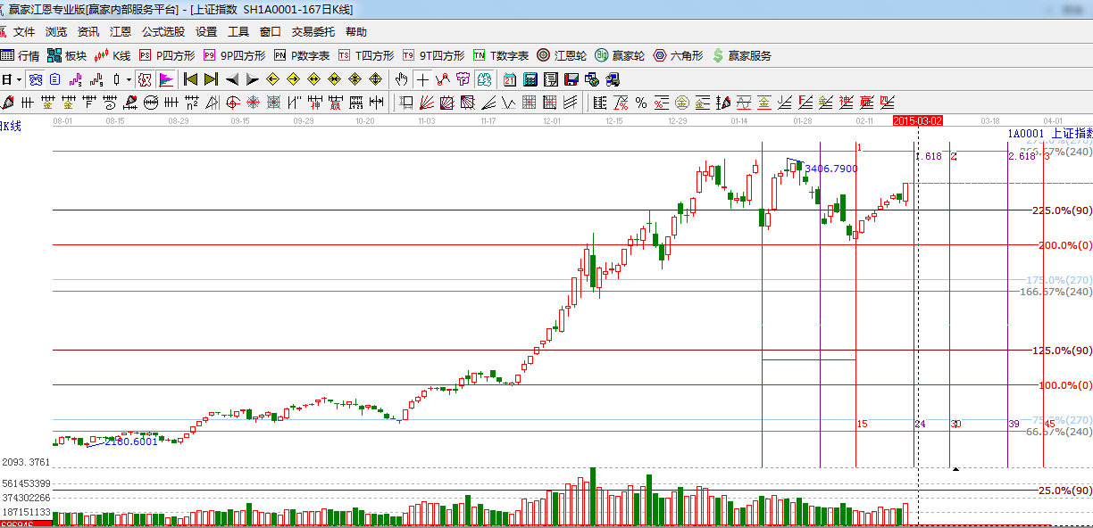 江恩价格百分比