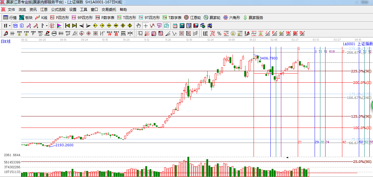 江恩价格百分比