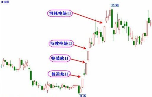 多头市场中的缺口操作技巧