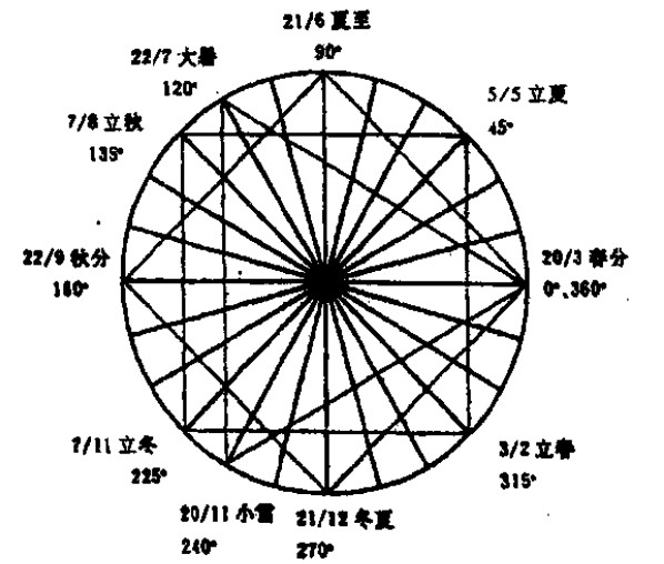 江恩年周期圆图