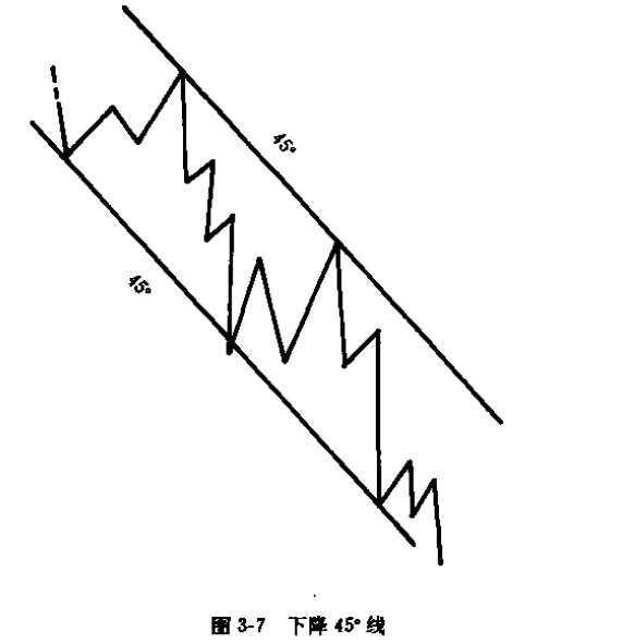 江恩角度线