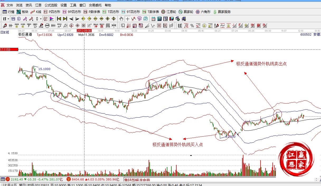 赢家江恩股票行情软件解析图