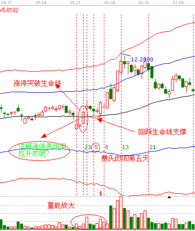 涨停突破生命线的操作手法-1