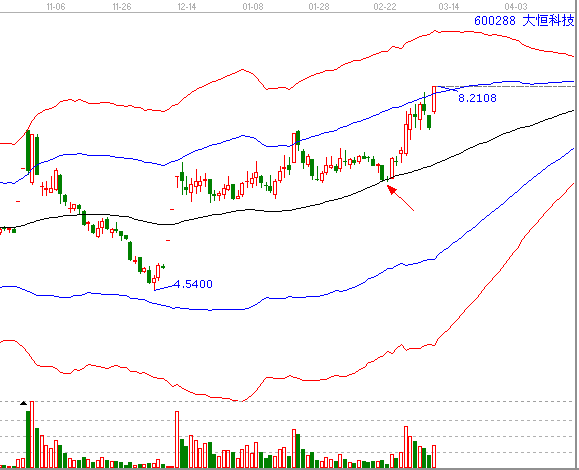 经典通信龙头600288分析