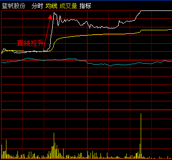 涨停突破生命线的操作手法-2