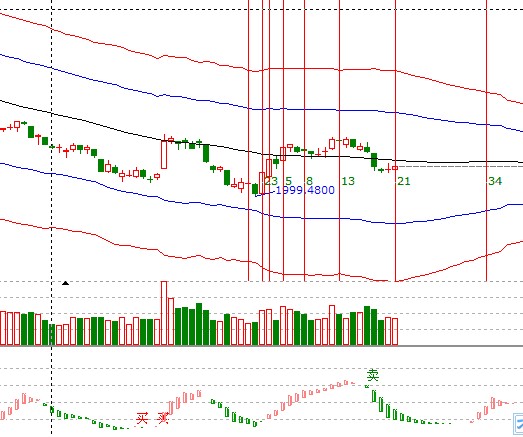 江恩看盘——11月1日早盘策略