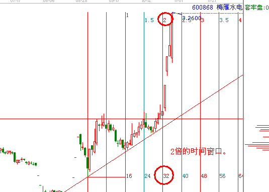 江恩理论分析—实战案例600868