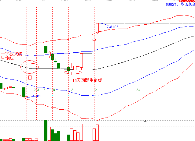 涨停突破生命线的操作手法-3