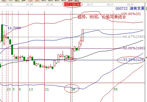 江恩理论分析—实战案例000722