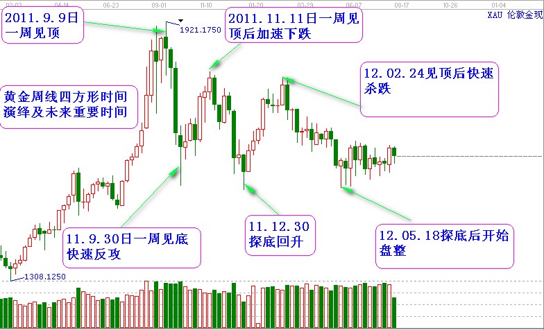 四方形周线看黄金历史