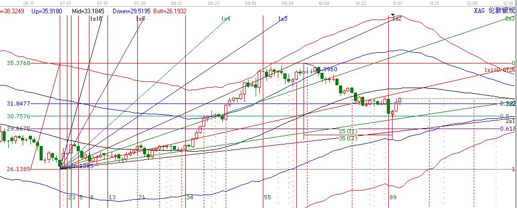 白银跌至黄金分割0.5位置强势反弹