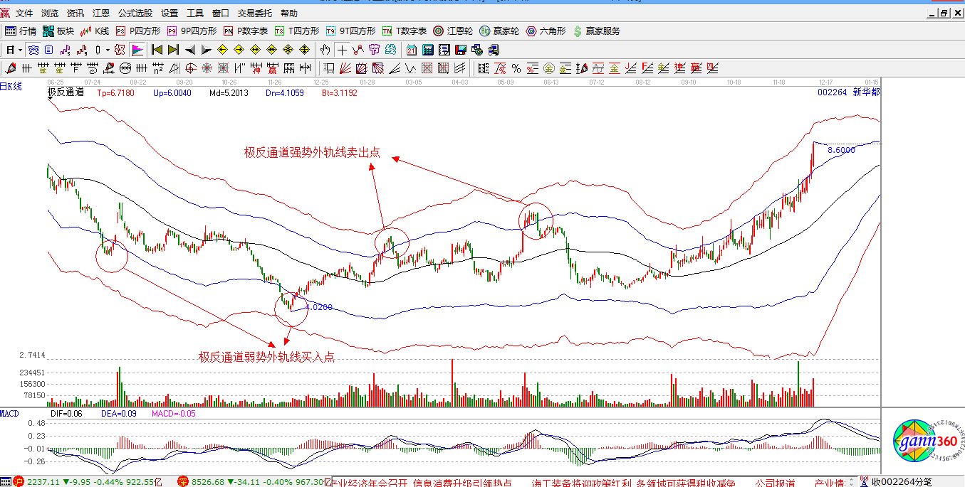 赢家江恩股票行情软件解析图