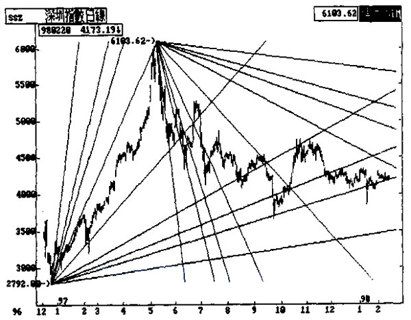 深成指走势日与江恩几何角度线图