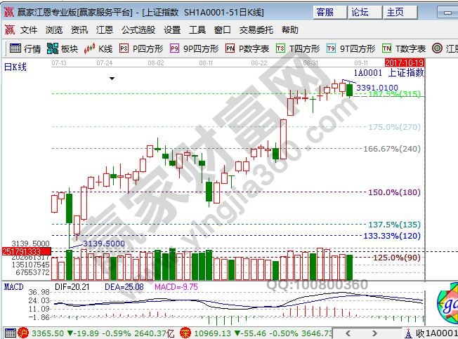 江恩百分比大盘图