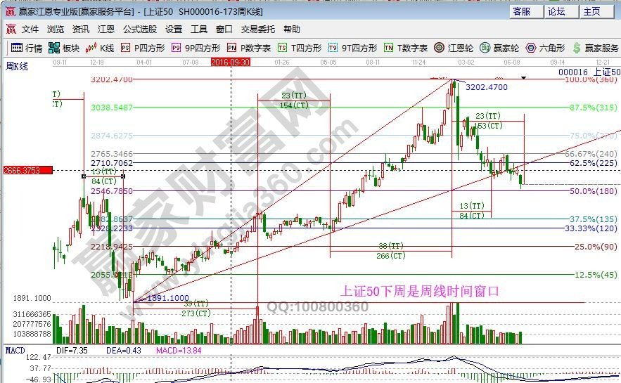 大盘周K时间窗口