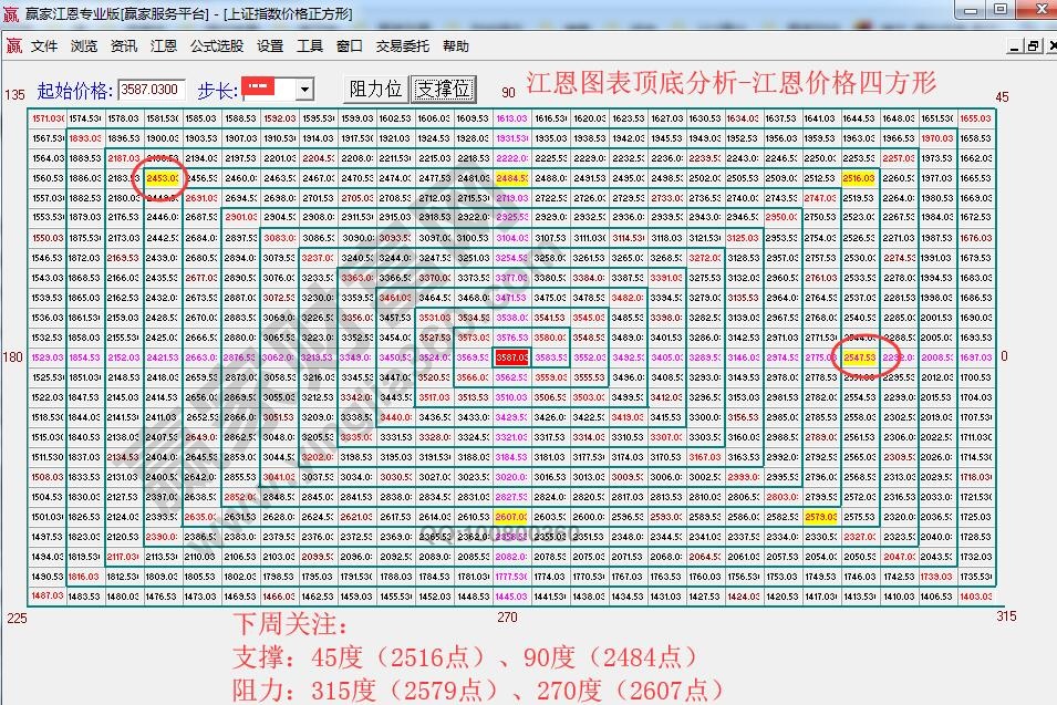 江恩价格四方形