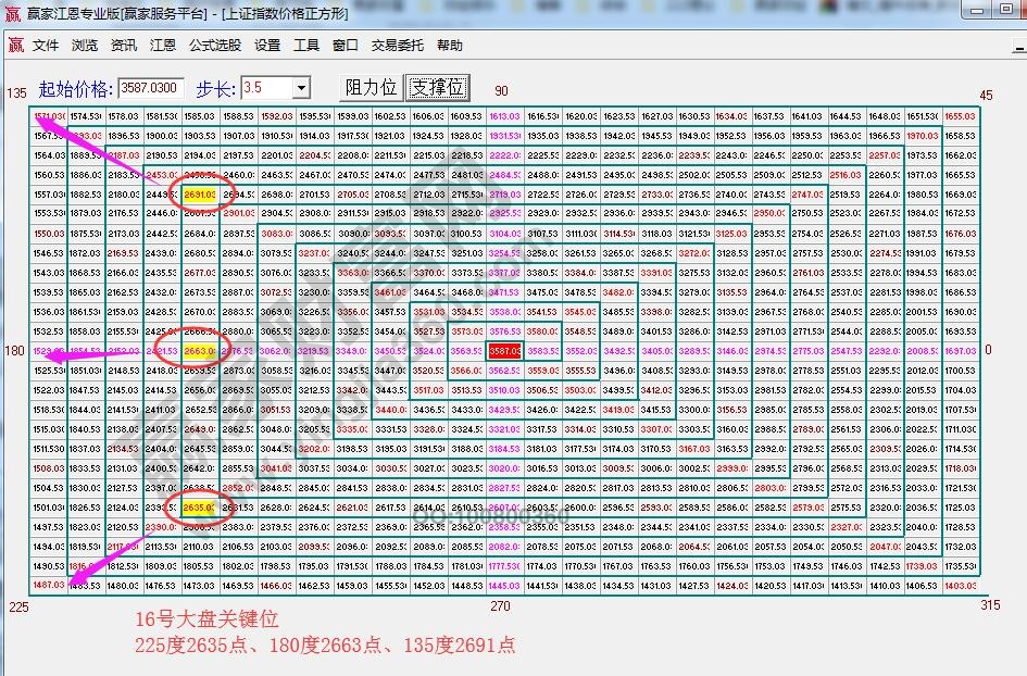 价格四方形