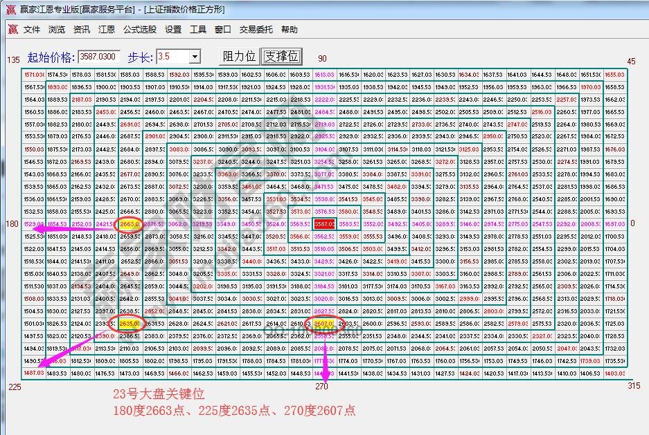 江恩价格四方形