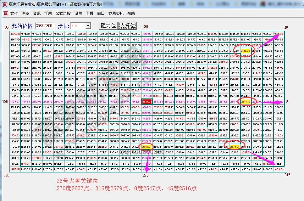 江恩价格四方形