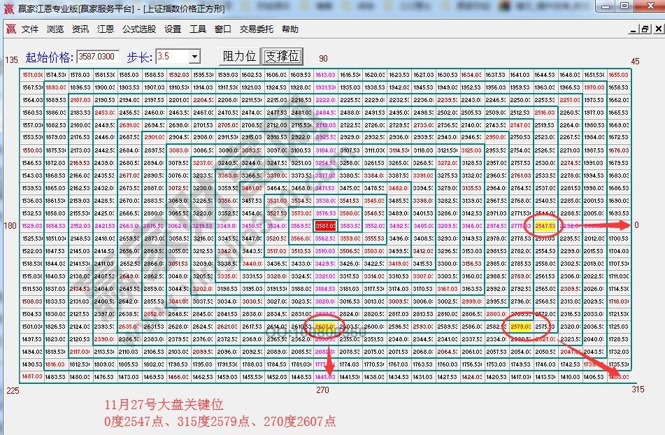 江恩价格四方形