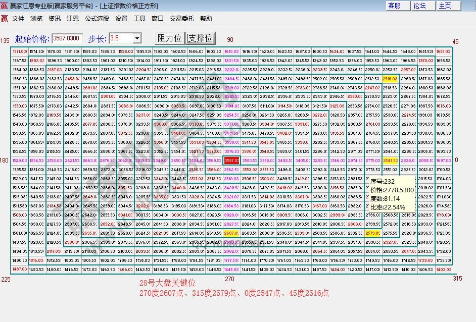 价格四方形