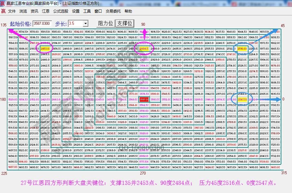 江恩价格四方形