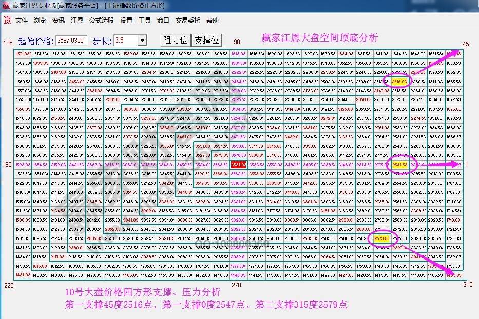 江恩价格四方形