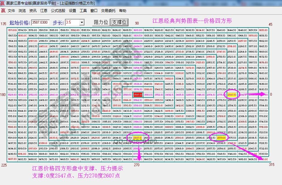 江恩价格四方形