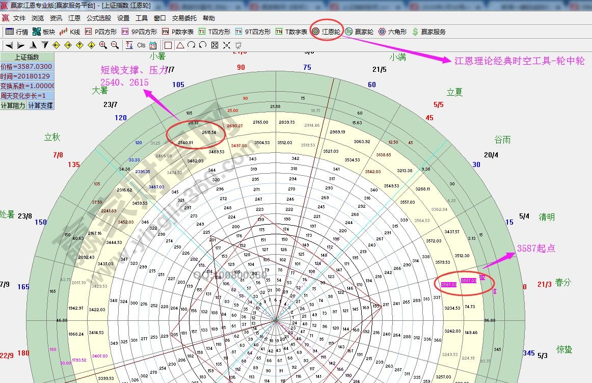 江恩轮中轮