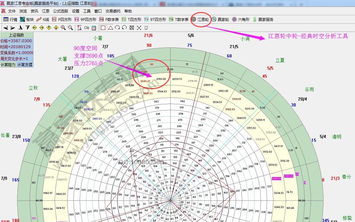 江恩轮中轮