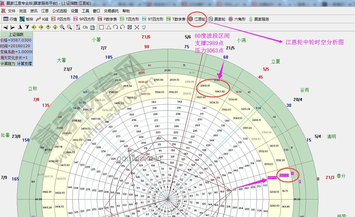 江恩轮中轮