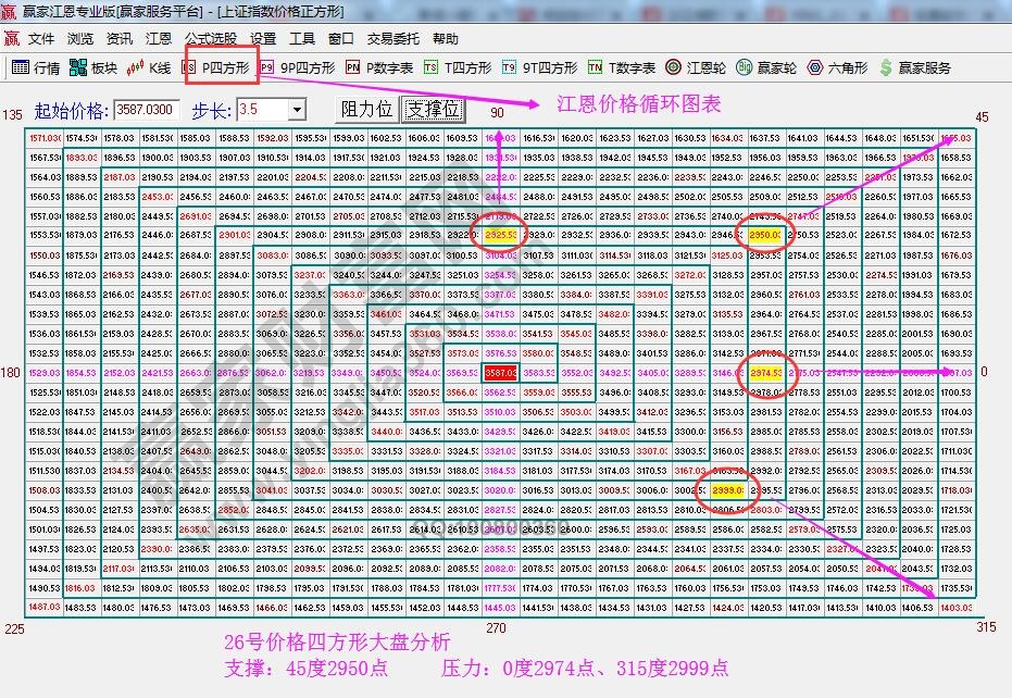 江恩价格四方形