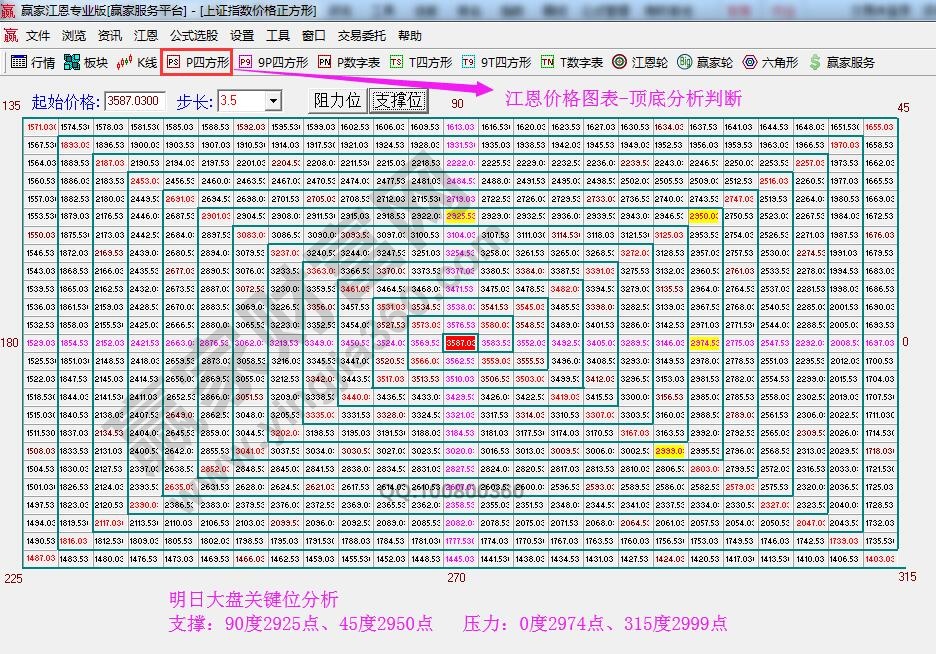 江恩价格四方形