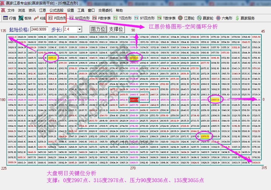 江恩价格四方形