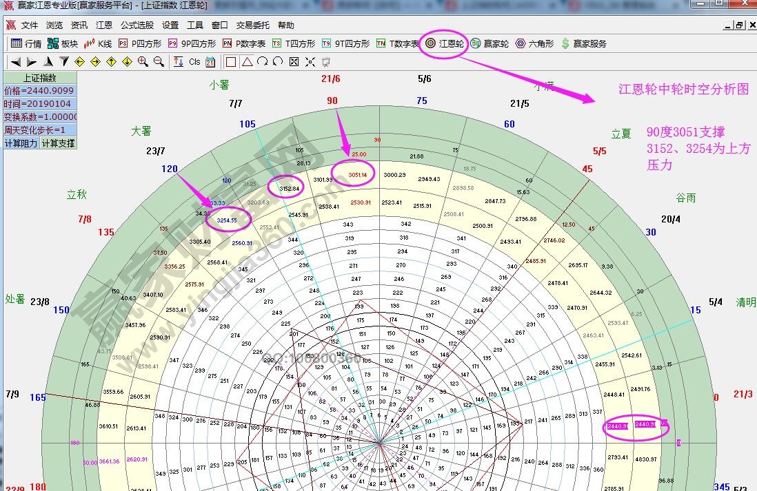 江恩轮中轮