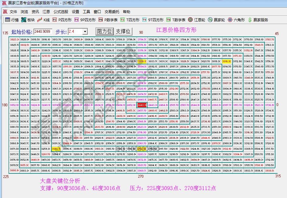 江恩价格四方形