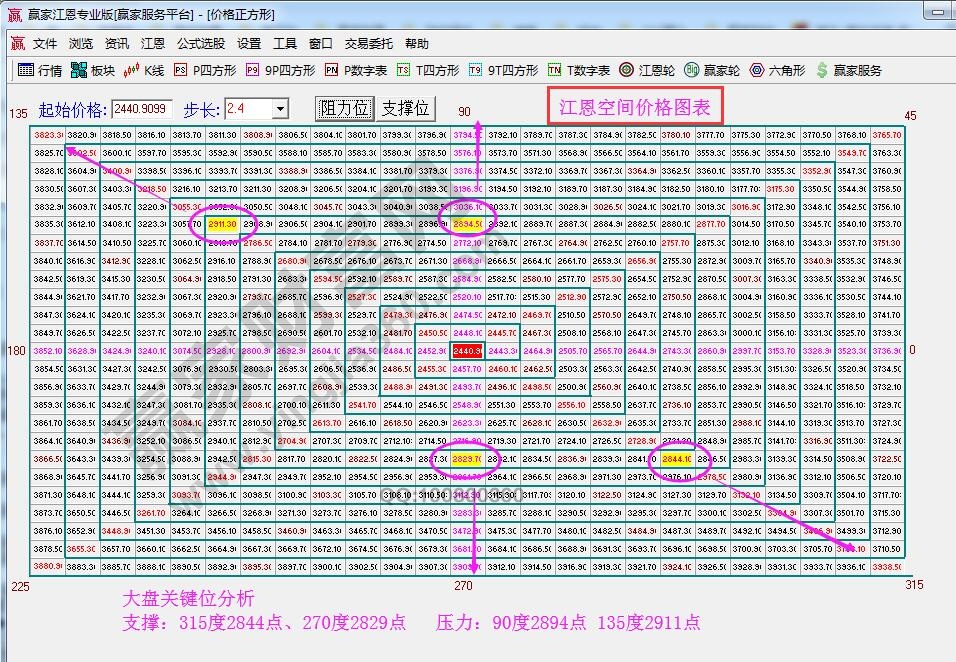 江恩价格四方形