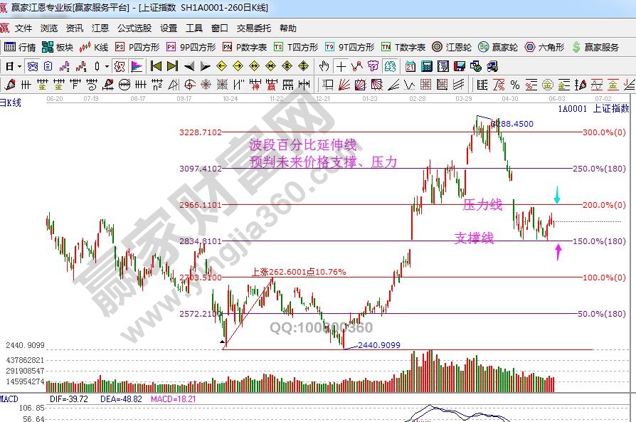 大盘支撑压力图