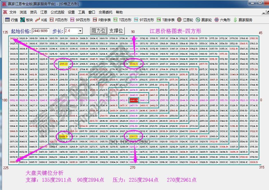 江恩价格四方形