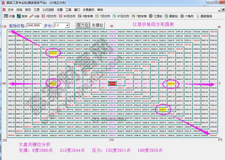 江恩价格四方形