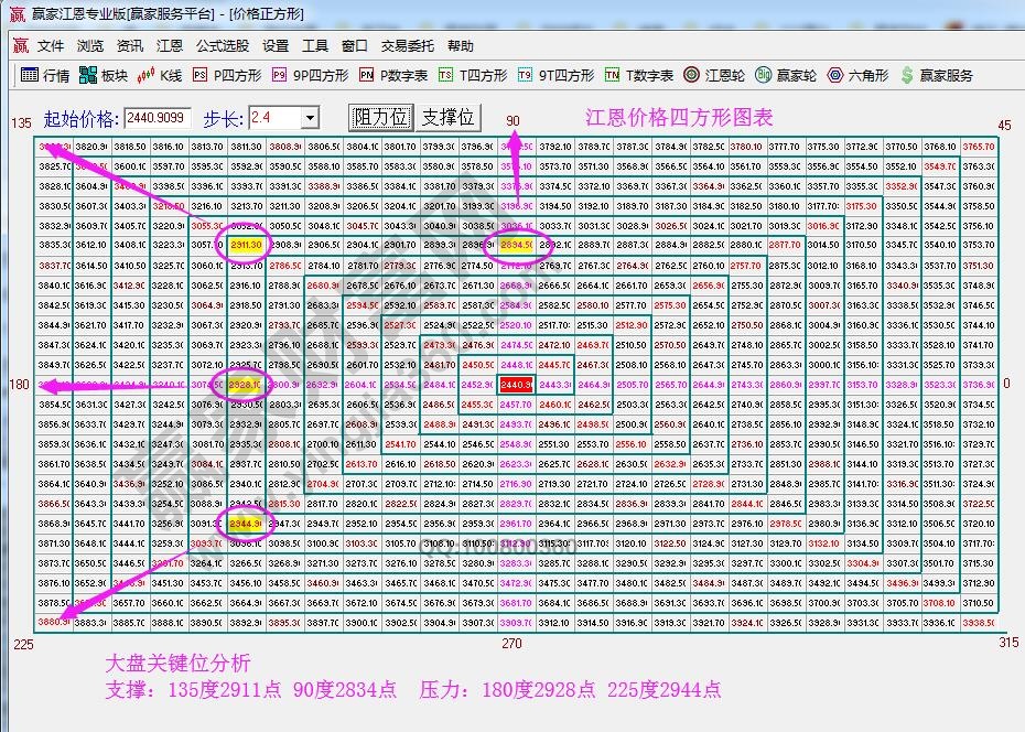 价格四方形