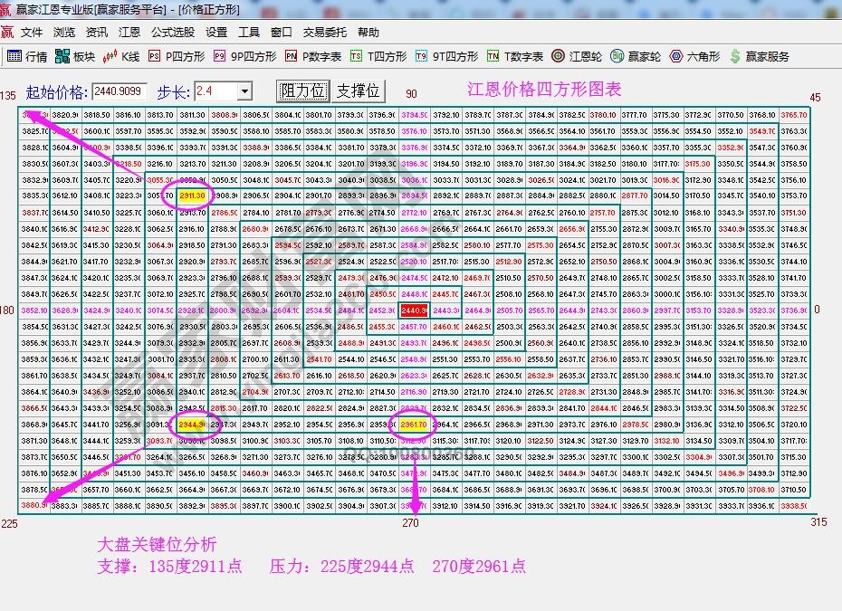 价格四方形