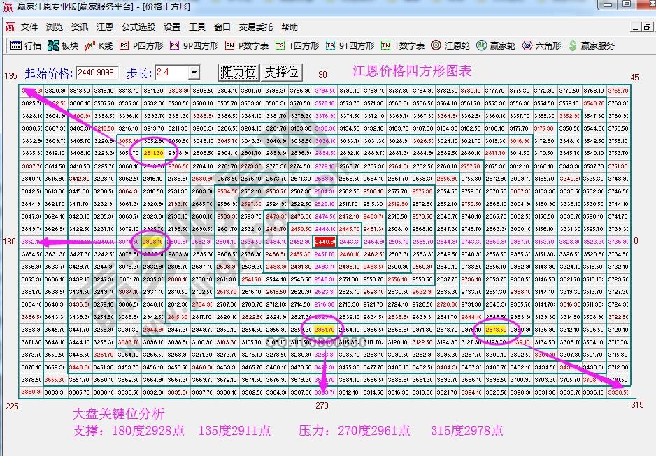 江恩价格四方形