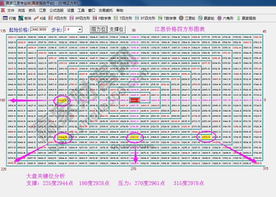 江恩价格四方形