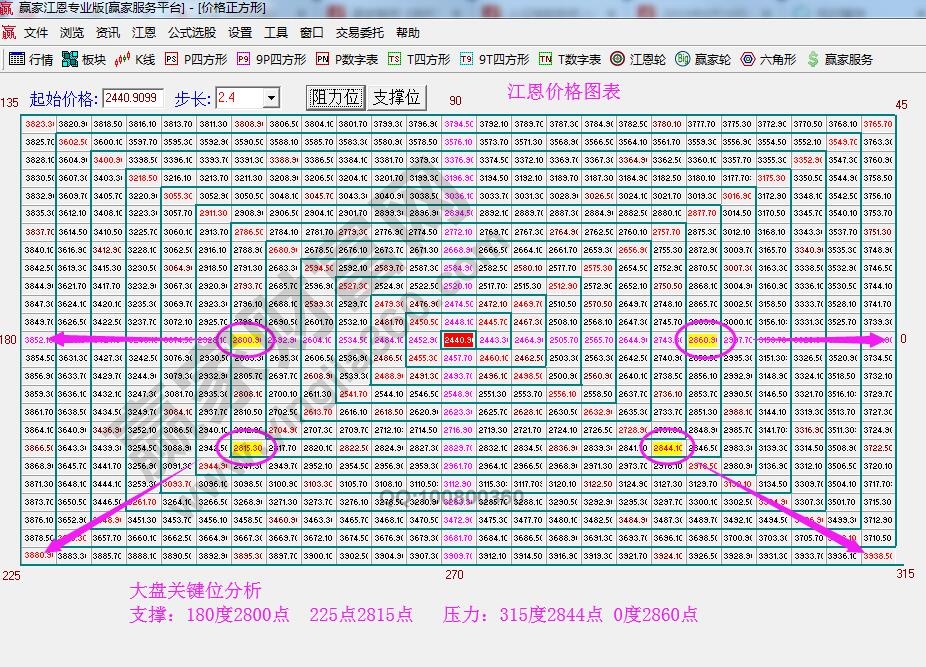 江恩价格四方形