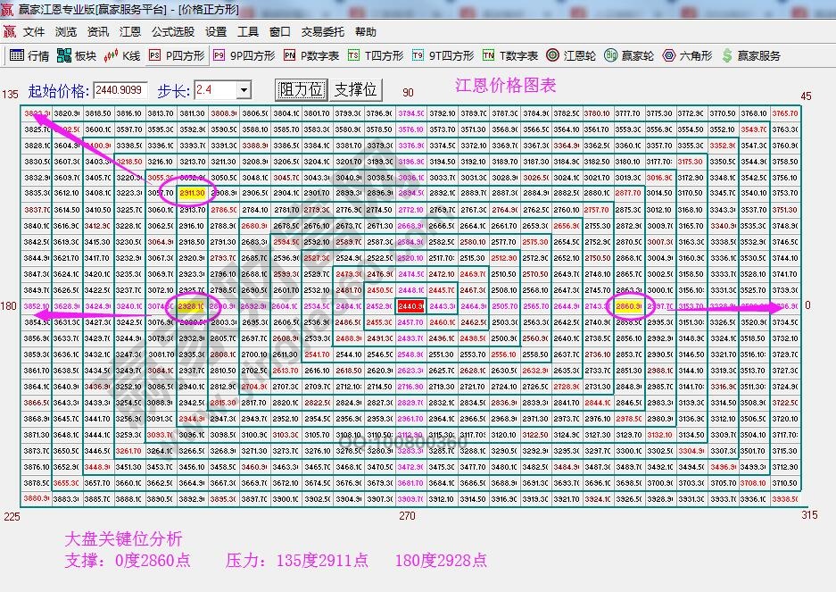 i江恩价格图表