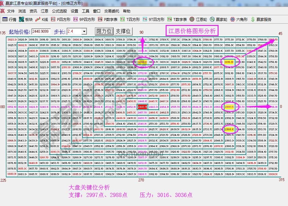 江恩价格四方