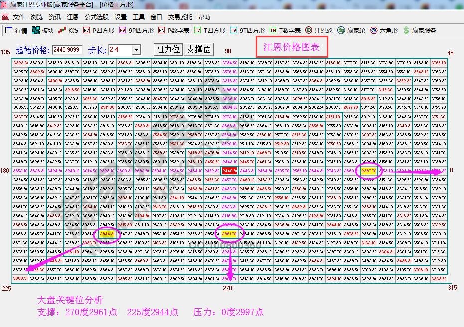 江恩价格四方形