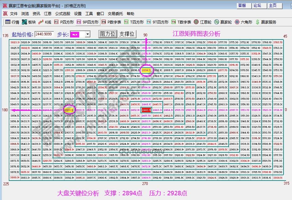 江恩矩阵图